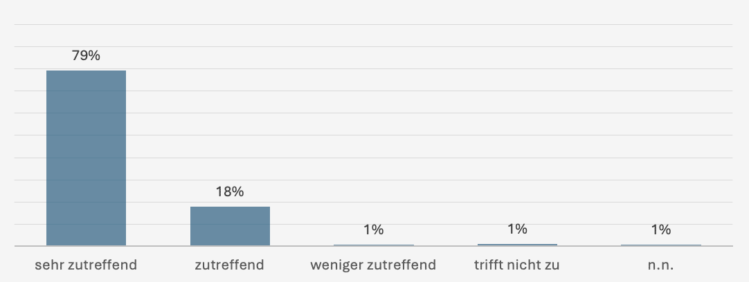 Umfragewerte - per4med GmbH Mitarbeiter geben ausreichend Anerkennung für Angestellte