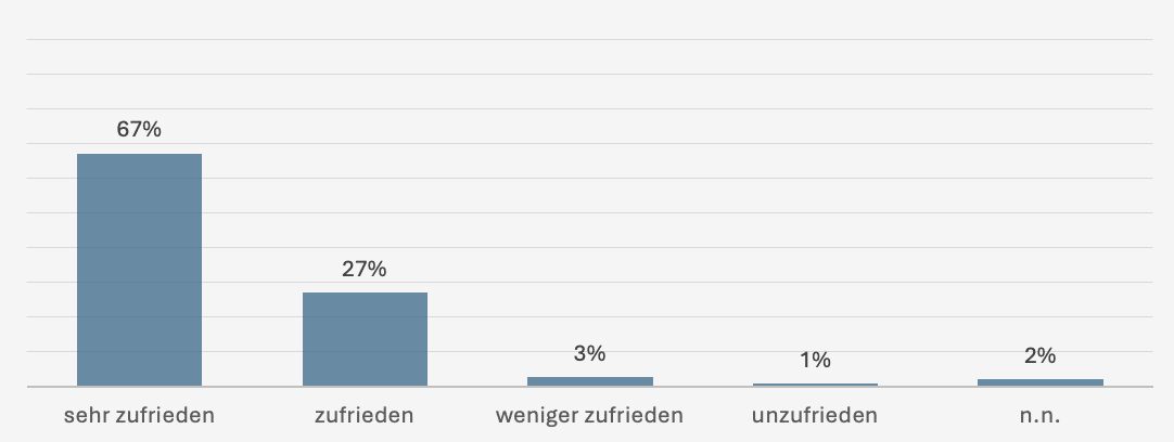 Umfragewerte - per4med GmbH als Arbeitgeber ermöglicht eine ausgewogne Verteilung der Arbeitslast