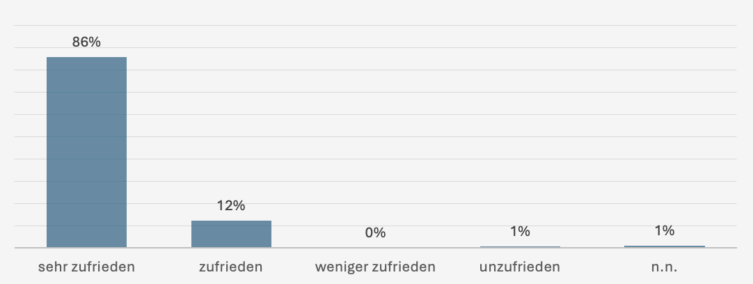 Umfragewerte - per4med GmbH als Arbeitgeber ermöglicht gesunde Balance zwischen Arbeits- und Privatleben
