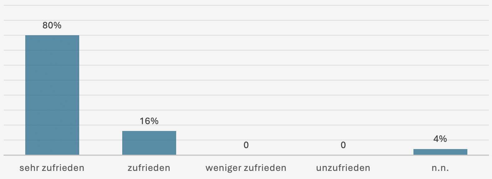 Umfragewerte - per4med GmbH Mitarbeiter Zufriedenheit