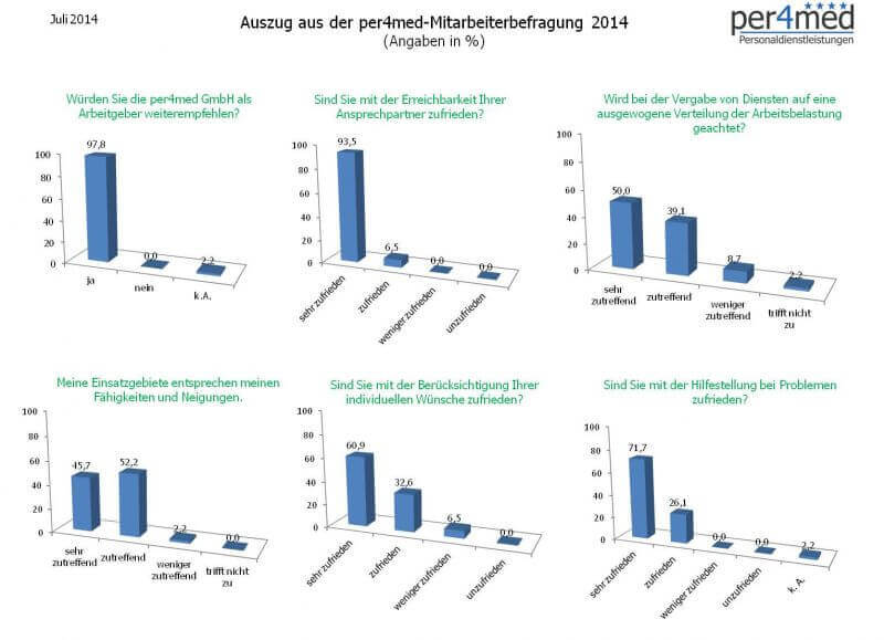 Auszug Mitarbeiterbefragung 2014 der per4med GmbH