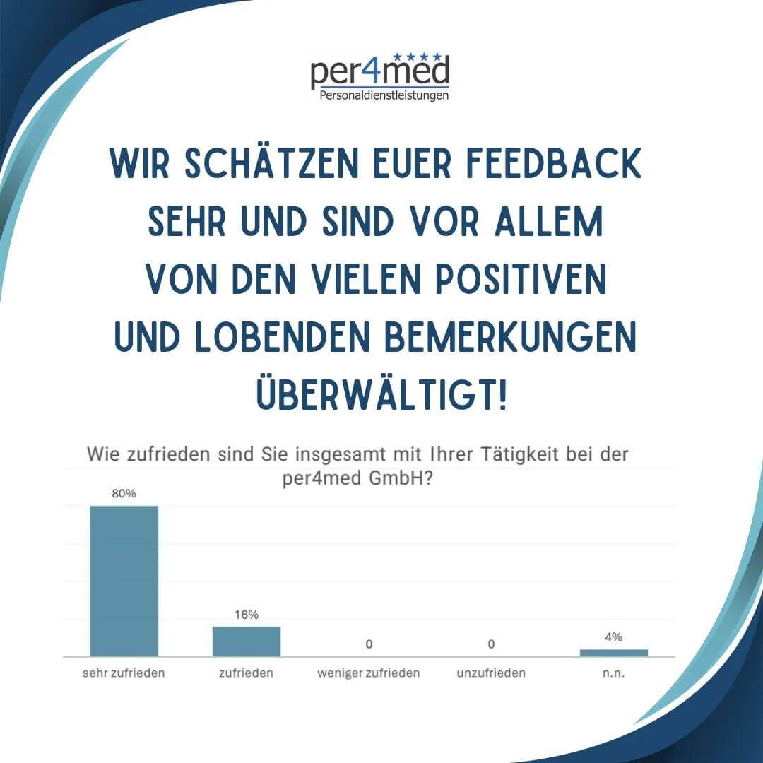 per4med GmbH Umfrage Mitarbeiterorientierung Zufriedenheit mit Arbeit bei per4med bei 80% sehr zufrieden