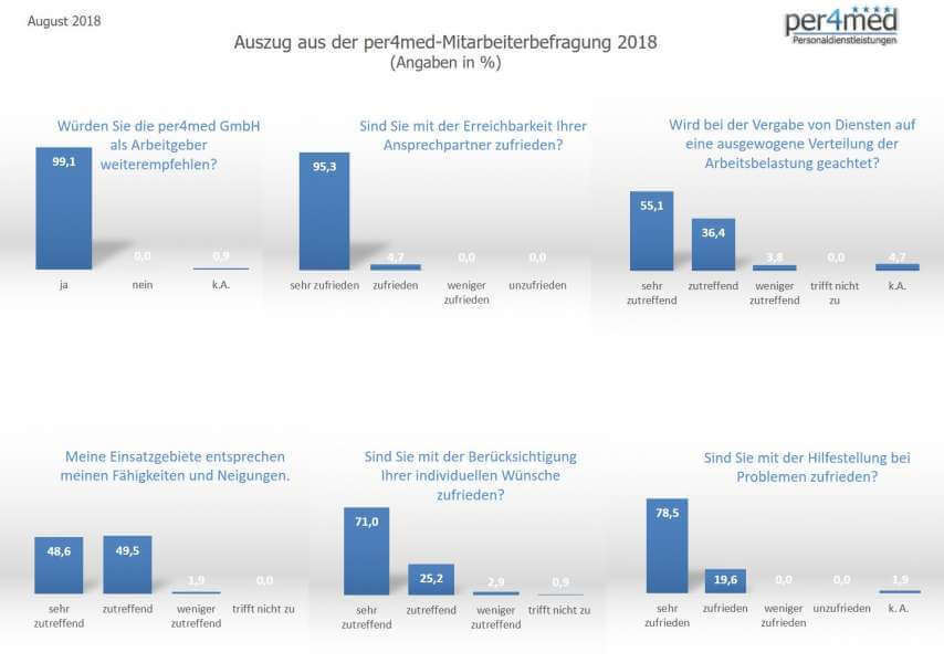 Auszug aus der Mitarbeiterbefragung der Firma per4med GmbH 2018